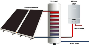 Schema zonneboiler installatie